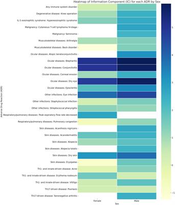 Big data- and machine learning-based analysis of a global pharmacovigilance database enables the discovery of sex-specific differences in the safety profile of dual IL4/IL13 blockade